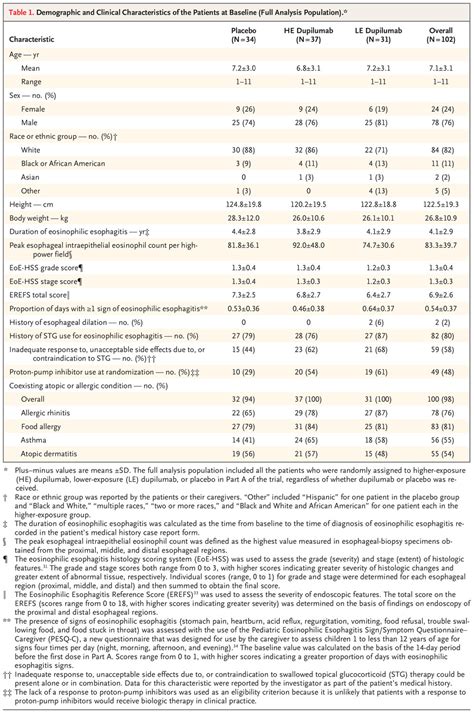 Dupilumab for Eosinophilic Esophagitis in Patients 1 to 11 Years .